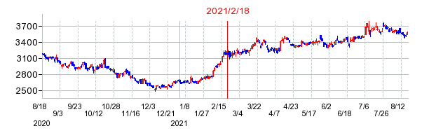 2021年2月18日 11:57前後のの株価チャート